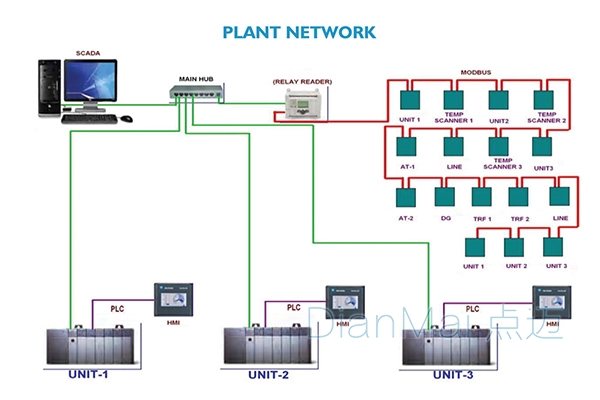 SCADA監視控制與數據采集系統