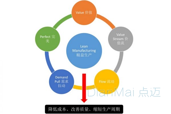 精益化生產效益圖