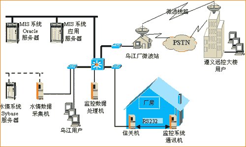 水電工程管理系統運營圖