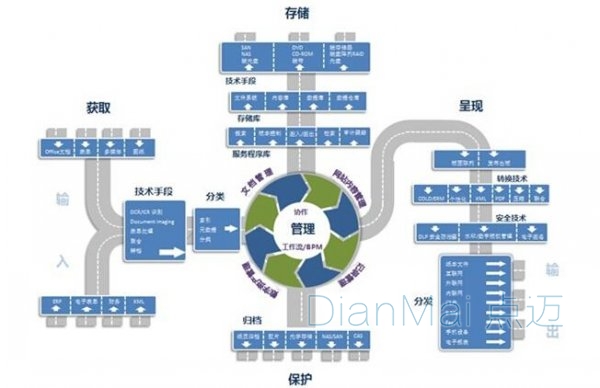 工業信息化管理概念圖