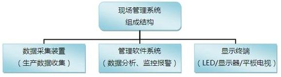 現場管理系統組成結構