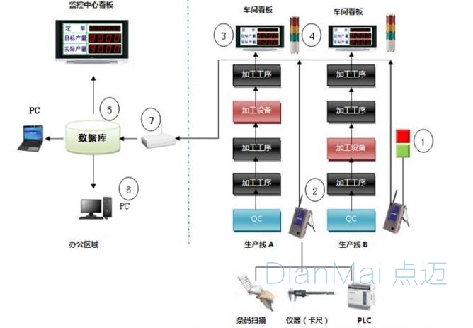 生產現場看板系統