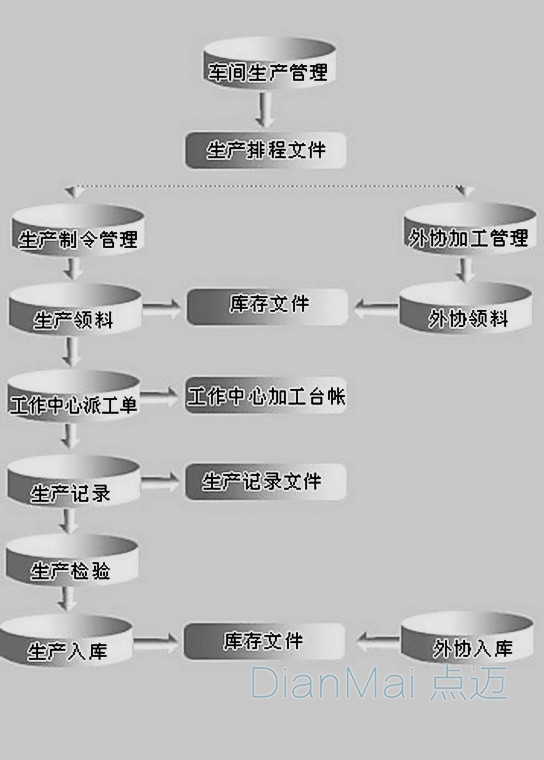 生產車間現場管理流程圖