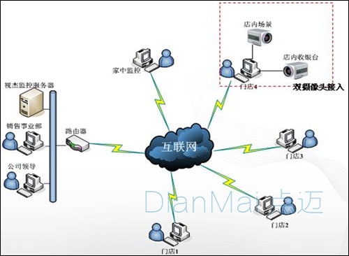 網絡遠程監控系統