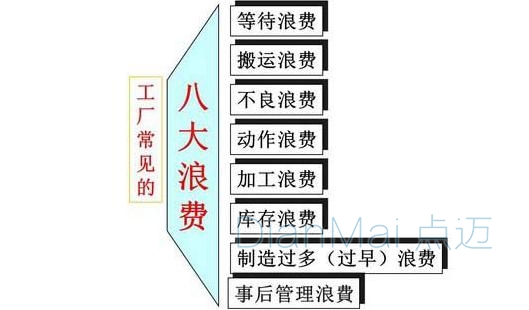 精益生產八大浪費圖解