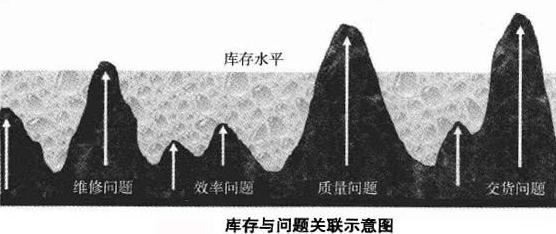 庫存與問題關聯示意圖