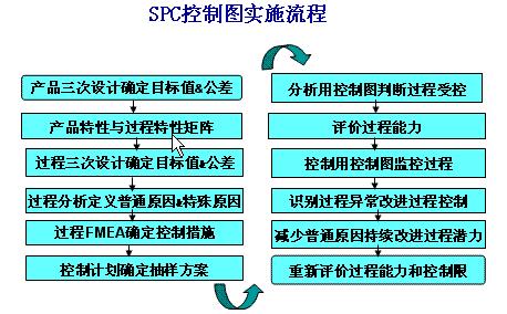 SPC控制實施流程圖
