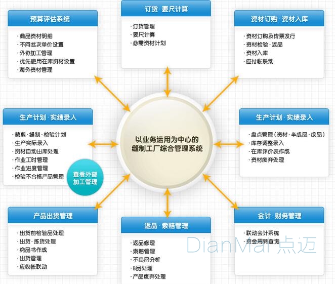 點邁生產管理系統