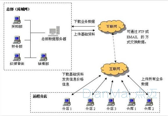分銷管理系統架構圖