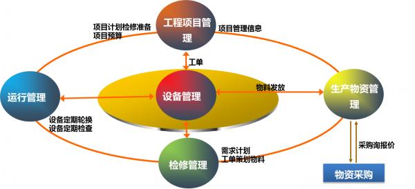 設備管理結構圖
