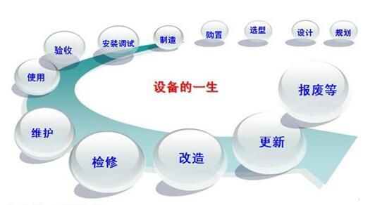 設備管理生命周期