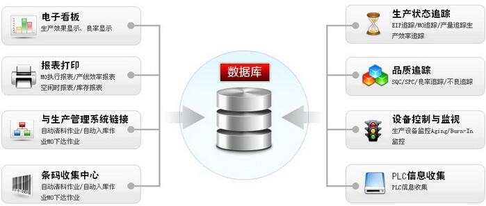 生產管理軟件數據庫