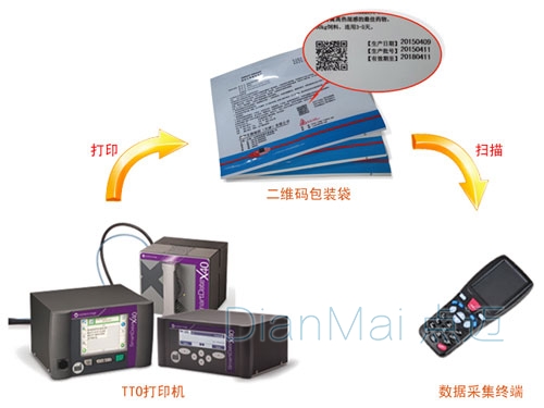 二維碼包裝追溯系統(tǒng)工作流程