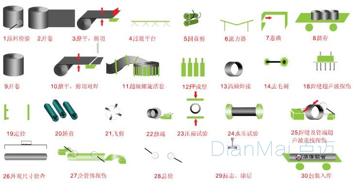 鋼管行業(yè)生產(chǎn)工藝流程圖
