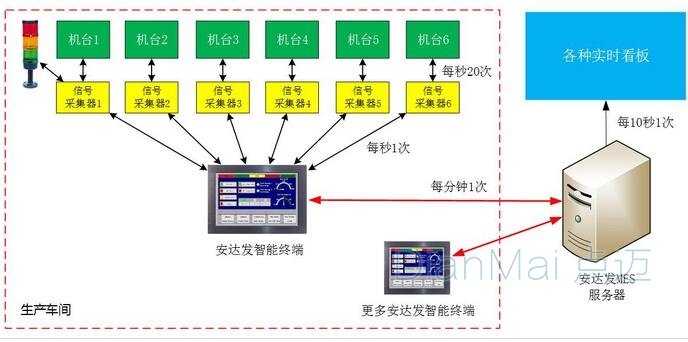 數據采集系統運作流程