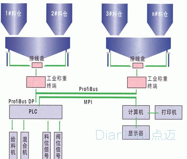 稱重防錯管理系統運用原理