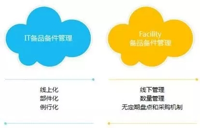 數據中心備品備件管理現狀對比