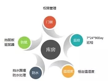 備品備件存放環境