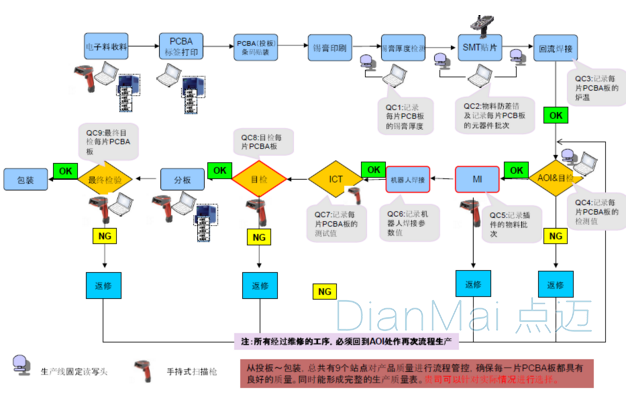 物料防錯管理系統實施流程