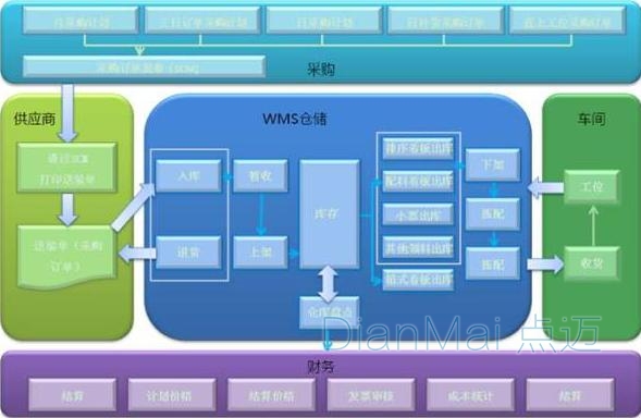 WMS倉儲管理架構