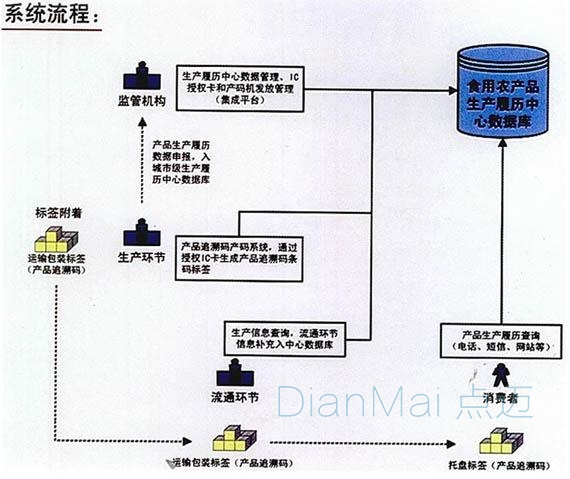 產品質量管理系統架構圖