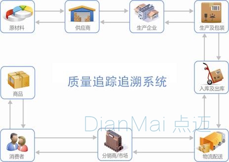 質量追蹤追溯系統配送