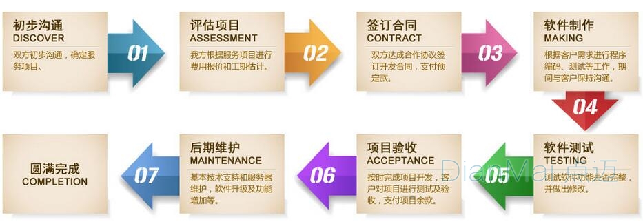 蘇州點邁軟件開發流程