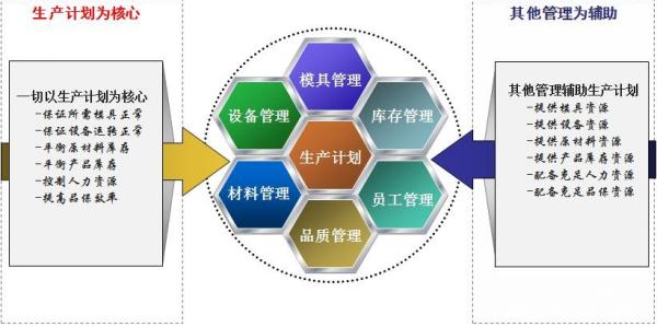 MES生產計劃規劃