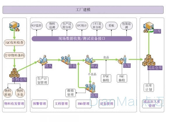 生產車間通用解決方案工產建模