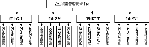 企業設備潤滑管理現狀