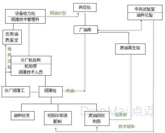 煤礦機械設備潤滑管理流程