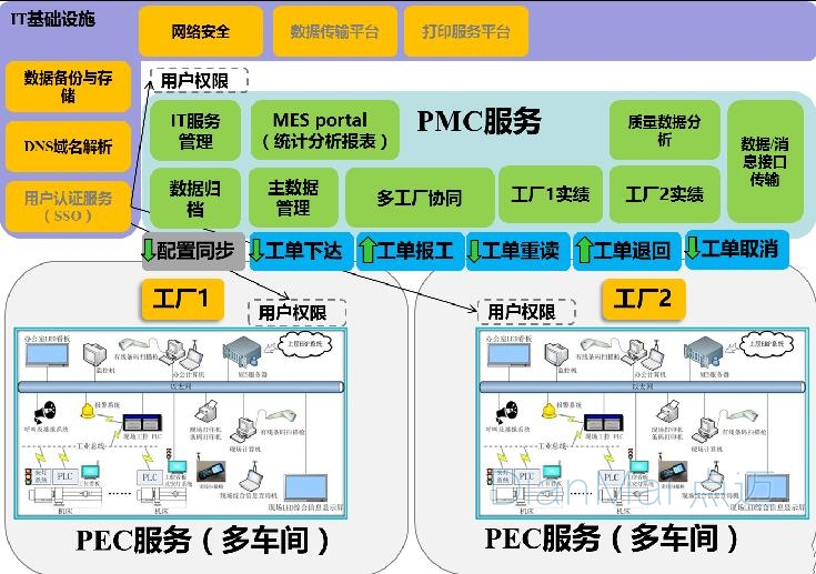 PMC，PEC多工廠架構完成方案  