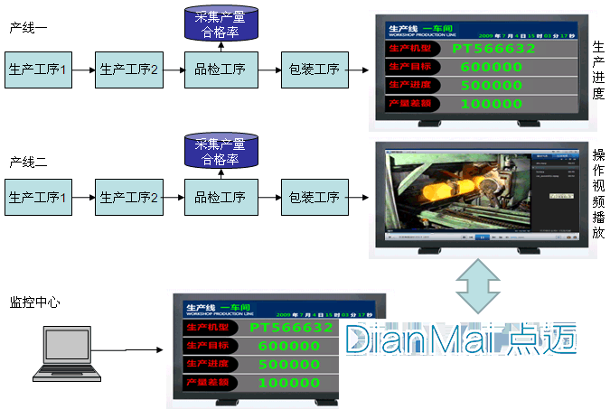 電子看板運作流程