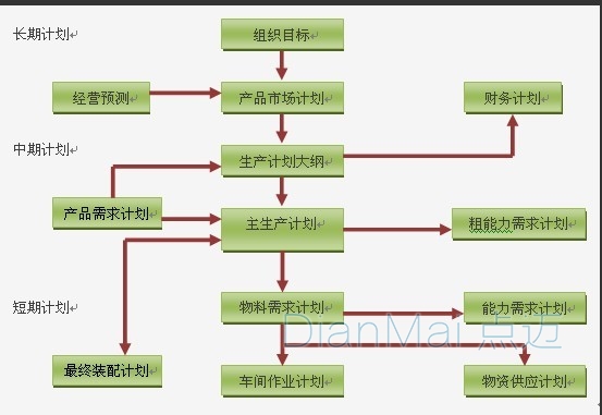 生產計劃管理流程