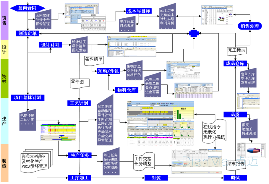 磨具生產軟件主要生產流程