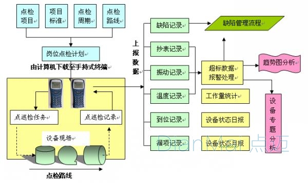 點檢任務和路線規劃