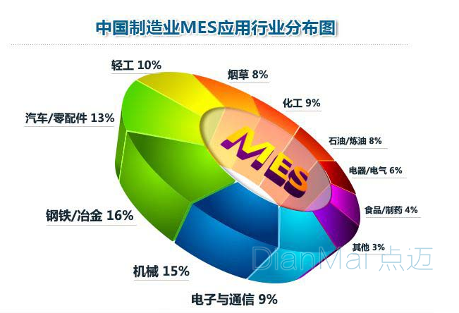中國制造業MES應用行業分布圖