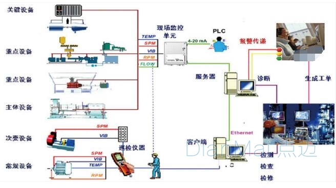 蘇州點邁工業設備狀態監測系統