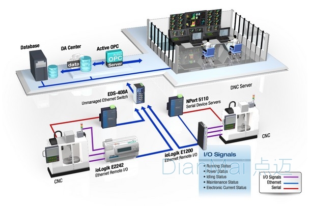 蘇州點邁設備監控軟件線路圖