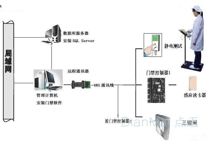 靜電防護門禁系統原理