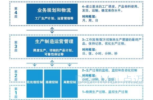 MES與ERP系統(tǒng)架構(gòu)