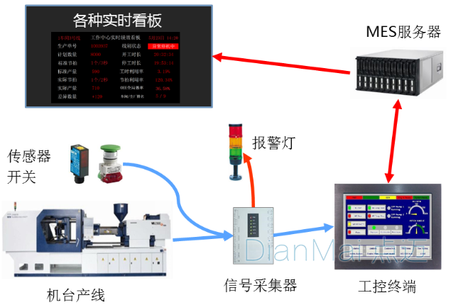 工業(yè)數(shù)據(jù)看板采集流程