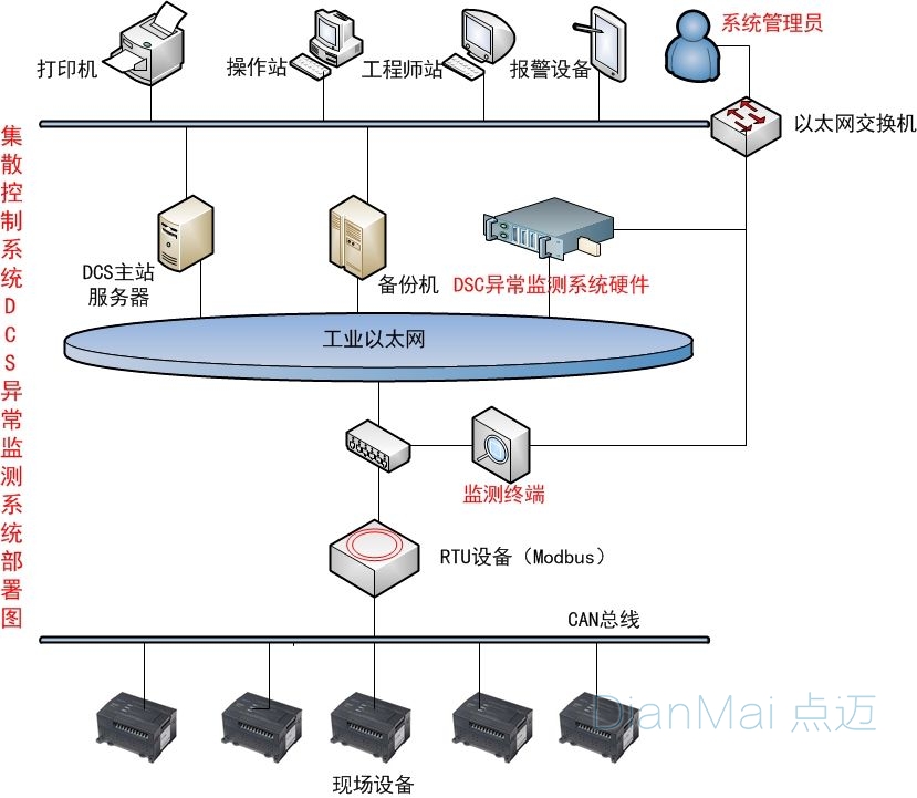 DCS分布式調度管理系統