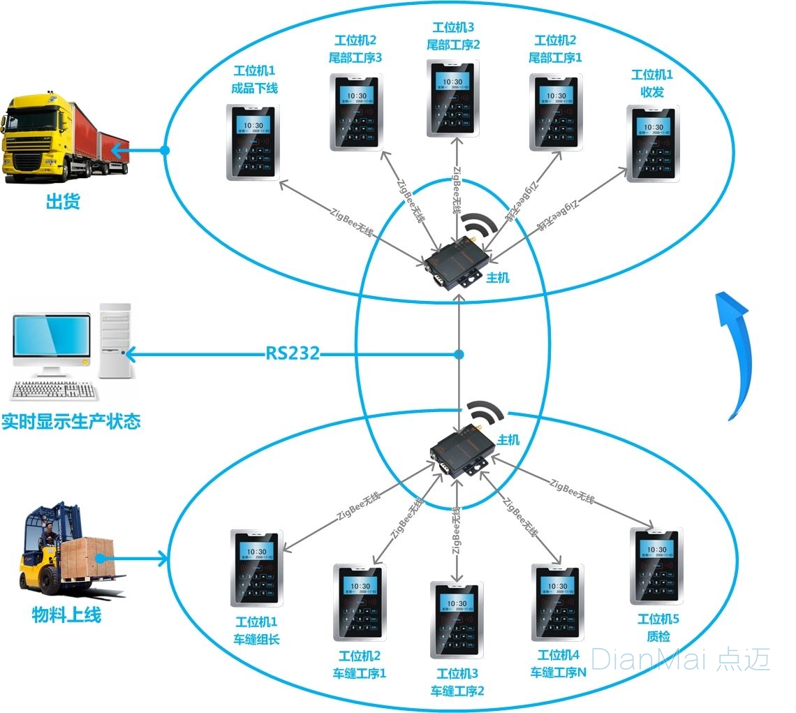 生產線工位管理系統運作流程