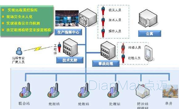 設備遠程監控管理