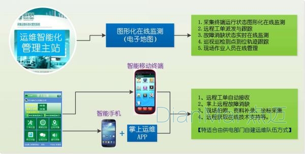 移動終端智能化工廠管理流程