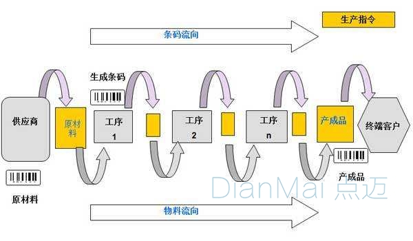 生產線二維碼追溯系統主要工序