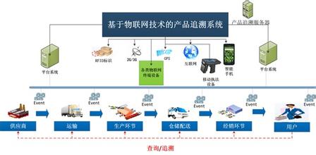 物聯網產品防偽追溯管理系統