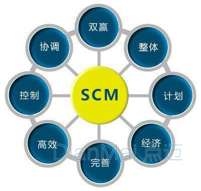 SCM