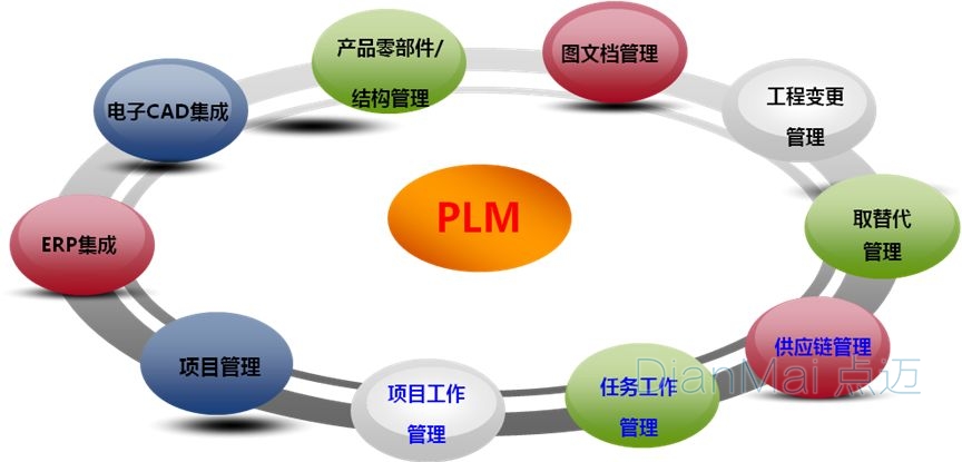 PLM與ERP
